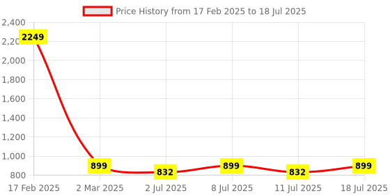 myntra.com Aarika Net A-Line Midi Dress aarika Price History Graph from 17 Feb 2025 to 11 Jul 2025