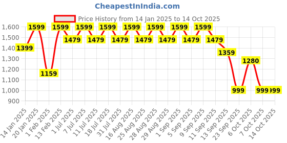 myntra.com Aarika Net Fit & Flare Dress aarika Price History Graph from 14 Jan 2025 to 13 Oct 2025