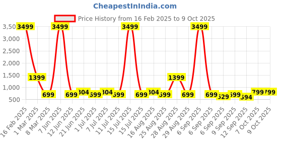 myntra.com Aarika Net Fit & Flare Dress aarika Price History Graph from 16 Feb 2025 to 9 Oct 2025