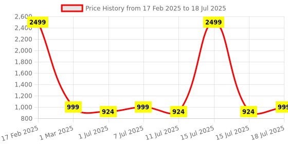myntra.com Aarika Net Fit & Flare Maxi Dress aarika Price History Graph from 17 Feb 2025 to 15 Jul 2025