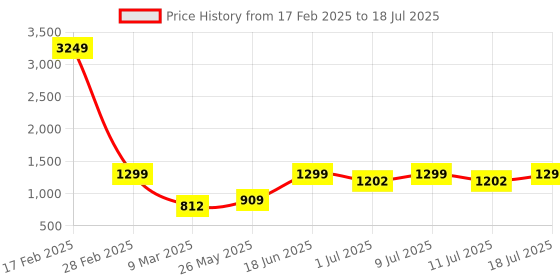 myntra.com Aarika Net Fit & Flare Maxi Dress aarika Price History Graph from 17 Feb 2025 to 18 Jul 2025