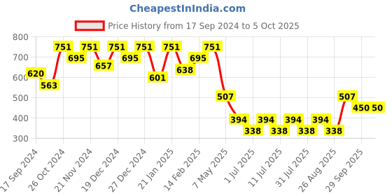 myntra.com Aarika Net Fit & Flare Midi Dress aarika Price History Graph from 17 Sep 2024 to 5 Oct 2025