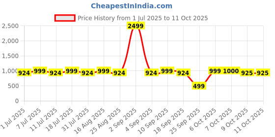 myntra.com Aarika Net Fit & Flare Midi Dress aarika Price History Graph from 1 Jul 2025 to 10 Oct 2025