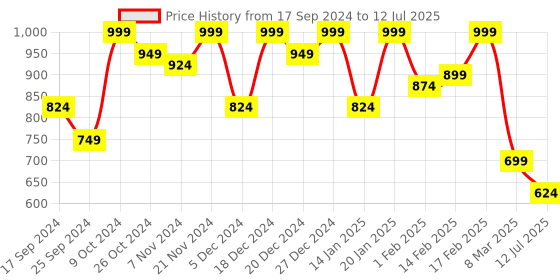myntra.com Aarika Net Flutter Sleeve Net Maxi Dress aarika Price History Graph from 17 Sep 2024 to 12 Jul 2025
