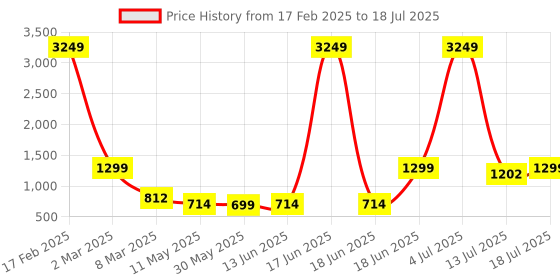 myntra.com Aarika Net Maxi Dress aarika Price History Graph from 17 Feb 2025 to 13 Jul 2025