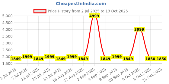 myntra.com Aarika Net Maxi Dress aarika Price History Graph from 2 Jul 2025 to 13 Oct 2025