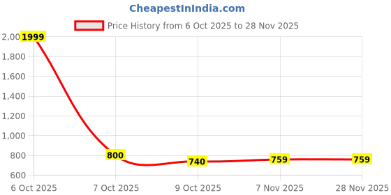 myntra.com Aarika Notched Lapel Denim Jacket aarika Price History Graph from 6 Oct 2025 to 28 Nov 2025