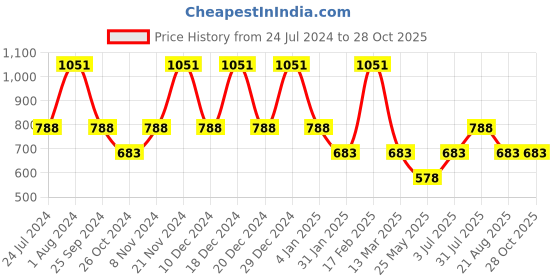 myntra.com Aarika Off-Shoulder Puff Sleeves Fit & Flare Midi Dress aarika Price History Graph from 24 Jul 2024 to 28 Oct 2025
