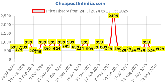 myntra.com Aarika One Shoulder Maxi Dress aarika Price History Graph from 24 Jul 2024 to 12 Oct 2025