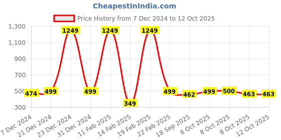 myntra.com Aarika Open Knit Woollen Cardigan aarika Price History Graph from 7 Dec 2024 to 11 Oct 2025