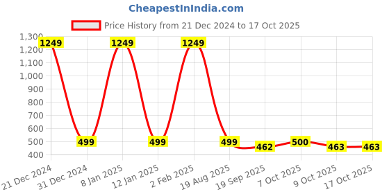 myntra.com Aarika Open Knit Woollen Cardigan aarika Price History Graph from 21 Dec 2024 to 16 Oct 2025