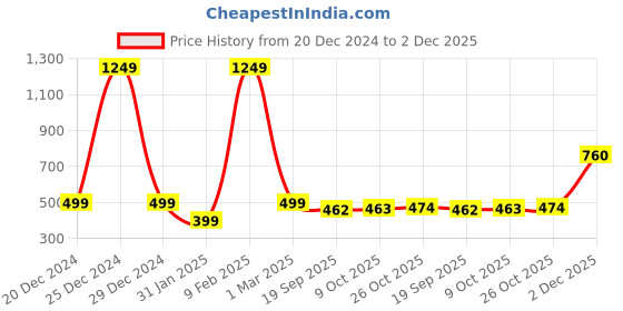 myntra.com Aarika Open Knit Woollen Cardigan aarika Price History Graph from 20 Dec 2024 to 2 Dec 2025