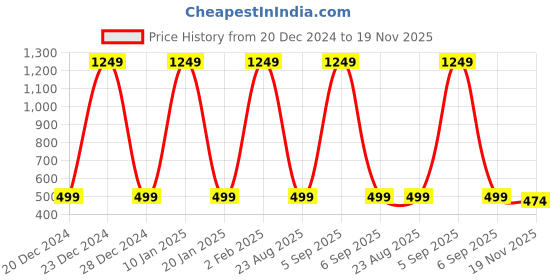 myntra.com Aarika Open Knit Woollen Cardigan aarika Price History Graph from 20 Dec 2024 to 19 Nov 2025