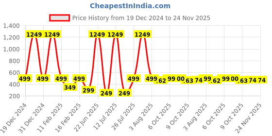 myntra.com Aarika Open Knit Woollen Cardigan aarika Price History Graph from 19 Dec 2024 to 24 Nov 2025