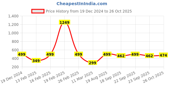 myntra.com Aarika Open Knit Woollen Cardigan aarika Price History Graph from 19 Dec 2024 to 26 Oct 2025