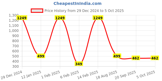 myntra.com Aarika Open Knit Woollen Cardigan aarika Price History Graph from 29 Dec 2024 to 5 Oct 2025