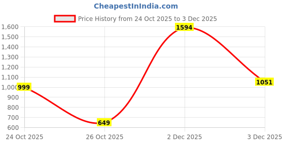 myntra.com Aarika Peach-Coloured Georgette A-Line Dress aarika Price History Graph from 24 Oct 2025 to 3 Dec 2025