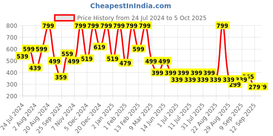 myntra.com Aarika Peach-Coloured Net Fit & Flare Dress aarika Price History Graph from 24 Jul 2024 to 4 Oct 2025