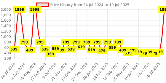 myntra.com Aarika Peach-Coloured Net Peplum Midi Dress aarika Price History Graph from 24 Jul 2024 to 18 Jul 2025