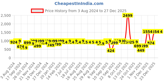 myntra.com Aarika Pink & Gold-Toned Pure Silk Woven Design Ready To Wear Kanjeevaram Saree aarika Price History Graph from 3 Aug 2024 to 26 Dec 2025