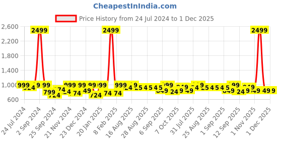 myntra.com Aarika Pink & Green Zari Art Silk Kanjeevaram Saree aarika Price History Graph from 24 Jul 2024 to 1 Dec 2025