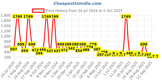 myntra.com Aarika Pink & White Net Dress aarika Price History Graph from 24 Jul 2024 to 4 Oct 2025