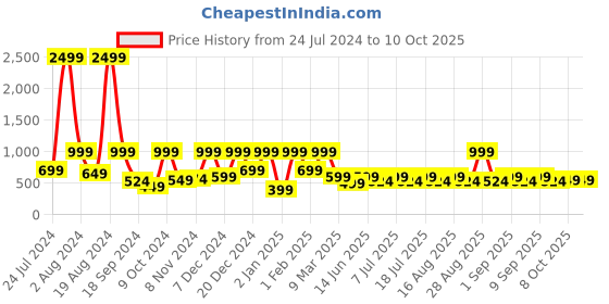 myntra.com Aarika Pink Embellished Net Dress aarika Price History Graph from 24 Jul 2024 to 10 Oct 2025