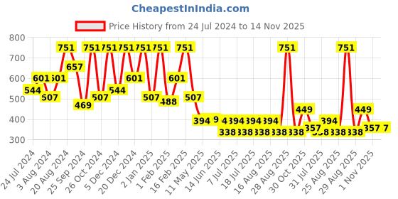 myntra.com Aarika Pink Georgette A-Line Dress aarika Price History Graph from 24 Jul 2024 to 14 Nov 2025
