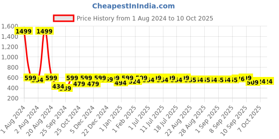 myntra.com Aarika Pink Net Dress aarika Price History Graph from 1 Aug 2024 to 10 Oct 2025