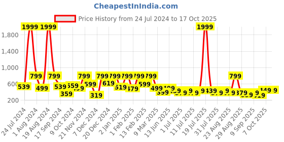 myntra.com Aarika Pink Net Dress aarika Price History Graph from 24 Jul 2024 to 16 Oct 2025