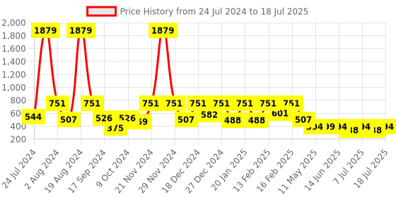 myntra.com Aarika Pink Net Midi Dress aarika Price History Graph from 24 Jul 2024 to 11 Jul 2025