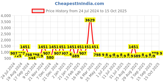 myntra.com Aarika Pink Off-Shoulder Midi Dress aarika Price History Graph from 24 Jul 2024 to 15 Oct 2025