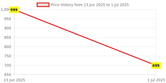 myntra.com Aarika Plus Size Abstract Printed Swim Suit With Cap aarika Price History Graph from 13 Jun 2025 to 1 Jul 2025