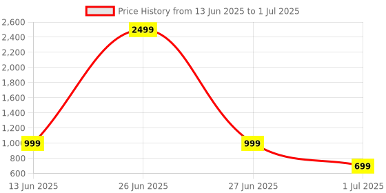 myntra.com Aarika Plus Size Abstract Printed Swim Suit With Cap aarika Price History Graph from 13 Jun 2025 to 1 Jul 2025