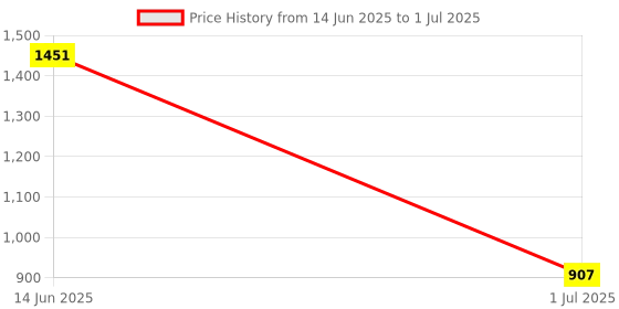 myntra.com Aarika Plus Size Abstract Printed Swim Suit With Goggle aarika Price History Graph from 14 Jun 2025 to 1 Jul 2025
