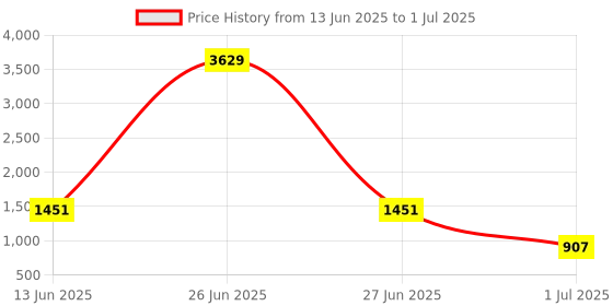 myntra.com Aarika Plus Size Abstract Printed Swim Suit With Goggle aarika Price History Graph from 13 Jun 2025 to 1 Jul 2025