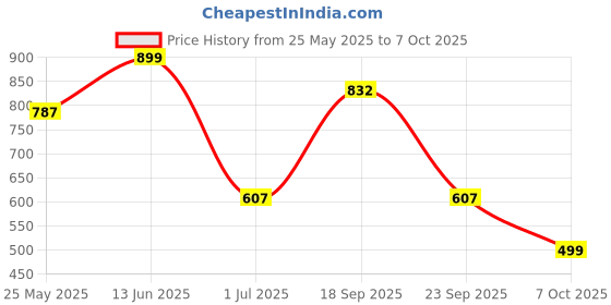 myntra.com Aarika Plus Size Abstract Printed Swimming Dress aarika Price History Graph from 25 May 2025 to 6 Oct 2025