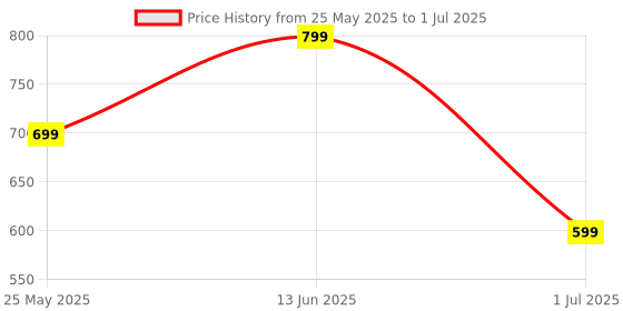 myntra.com Aarika Plus Size Abstract Printed Swimming Dress aarika Price History Graph from 25 May 2025 to 1 Jul 2025
