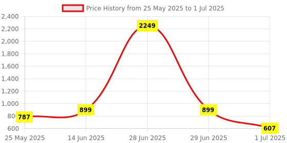 myntra.com Aarika Plus Size Abstract Printed Swimming Dress aarika Price History Graph from 25 May 2025 to 1 Jul 2025