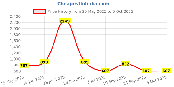 myntra.com Aarika Plus Size Abstract Printed Swimming Dress aarika Price History Graph from 25 May 2025 to 5 Oct 2025