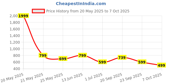 myntra.com Aarika Plus Size Abstract Printed Swimming Dress aarika Price History Graph from 20 May 2025 to 6 Oct 2025
