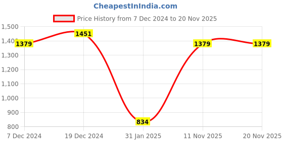 myntra.com Aarika Plus Size Beads and Stones Pure Cotton Kurta Velvet with Trousers & With Dupatta aarika Price History Graph from 7 Dec 2024 to 19 Nov 2025