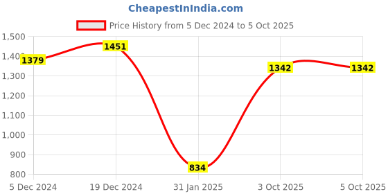 myntra.com Aarika Plus Size Beads and Stones Pure Cotton Velvet Kurta with Trouser & Dupatta aarika Price History Graph from 5 Dec 2024 to 4 Oct 2025