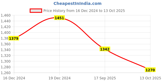 myntra.com Aarika Plus Size Beads & Stones Pure Cotton Velvet Kurta With Trousers & Dupatta aarika Price History Graph from 16 Dec 2024 to 13 Oct 2025