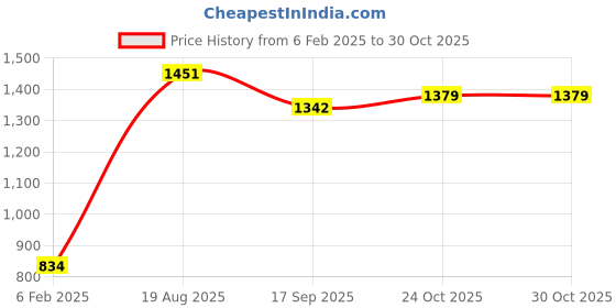 myntra.com Aarika Plus Size Beads and Stones Pure Cotton Velvet Kurta with Trousers & With Dupatta aarika Price History Graph from 6 Feb 2025 to 29 Oct 2025