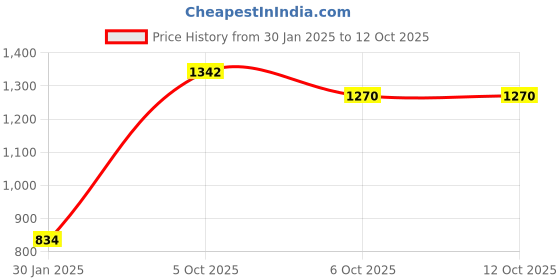 myntra.com Aarika Plus Size Beads and Stones Pure Cotton Velvet Kurta with Trousers & With Dupatta aarika Price History Graph from 30 Jan 2025 to 11 Oct 2025