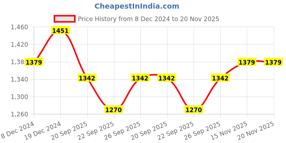 myntra.com Aarika Plus Size Beads and Stones Pure Cotton Velvet Kurta with Trousers & With Dupatta aarika Price History Graph from 8 Dec 2024 to 20 Nov 2025