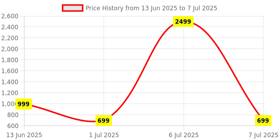 myntra.com Aarika Plus Size Check Printed Swim Suit With Cap aarika Price History Graph from 13 Jun 2025 to 7 Jul 2025