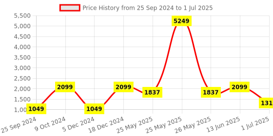 myntra.com Aarika Plus Size Colourbloacked Full Coverage Swim Set aarika Price History Graph from 25 Sep 2024 to 1 Jul 2025