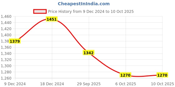 myntra.com Aarika Plus Size Floral Beads & Stones Pure Cotton Velvet Kurta With Trousers & Dupatta aarika Price History Graph from 9 Dec 2024 to 9 Oct 2025